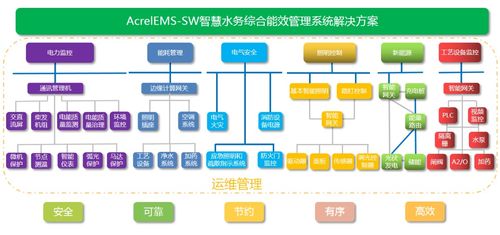 淺析城鎮(zhèn)污水處理廠供配電系統(tǒng)節(jié)能設(shè)計(jì)與信息系統(tǒng)運(yùn)行維護(hù)服務(wù)